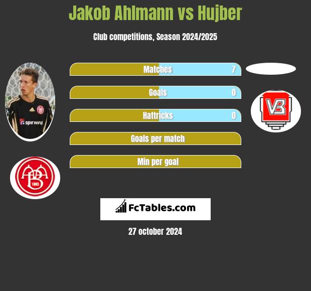 Jakob Ahlmann vs Hujber h2h player stats