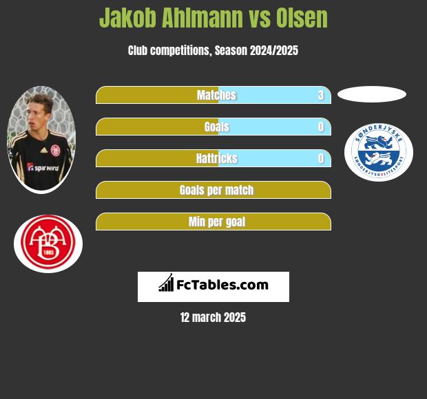 Jakob Ahlmann vs Olsen h2h player stats