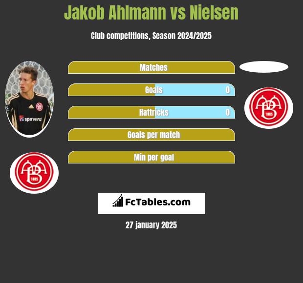 Jakob Ahlmann vs Nielsen h2h player stats