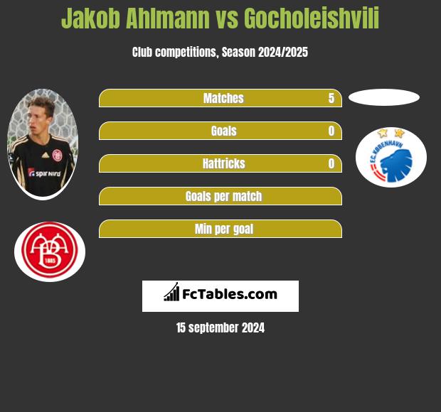 Jakob Ahlmann vs Gocholeishvili h2h player stats