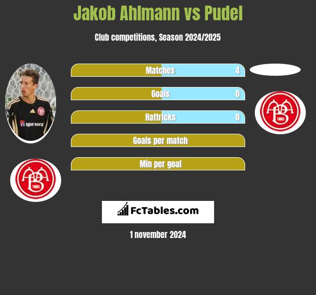 Jakob Ahlmann vs Pudel h2h player stats