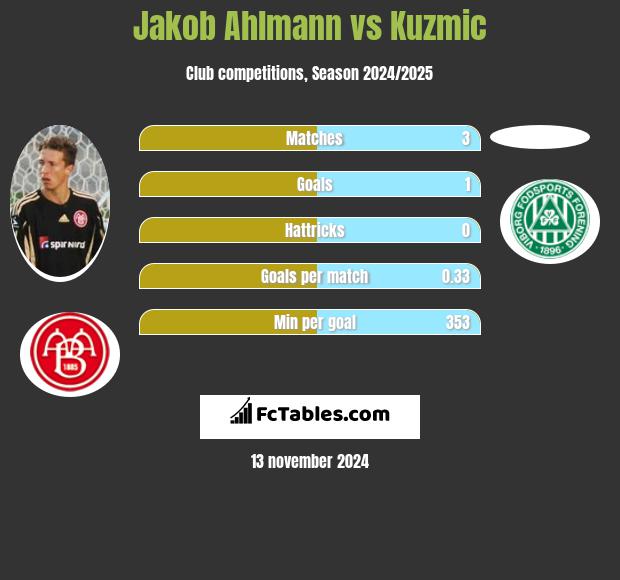 Jakob Ahlmann vs Kuzmic h2h player stats