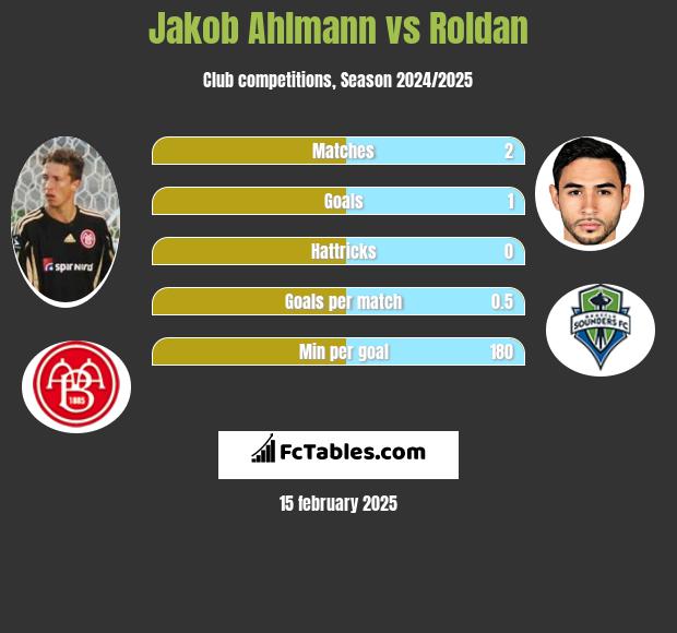 Jakob Ahlmann vs Roldan h2h player stats