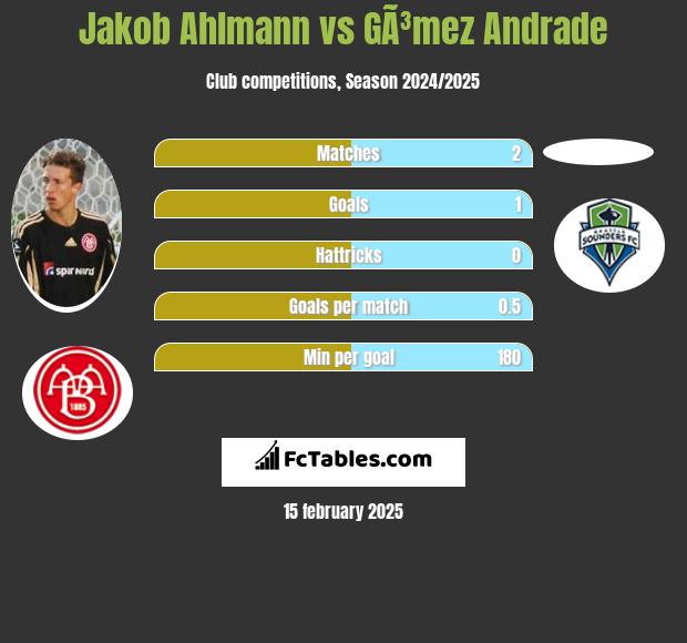 Jakob Ahlmann vs GÃ³mez Andrade h2h player stats