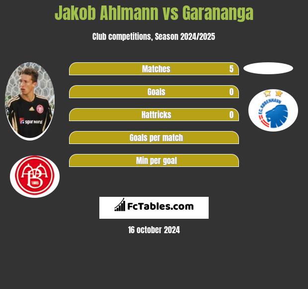 Jakob Ahlmann vs Garananga h2h player stats