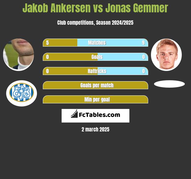 Jakob Ankersen vs Jonas Gemmer h2h player stats