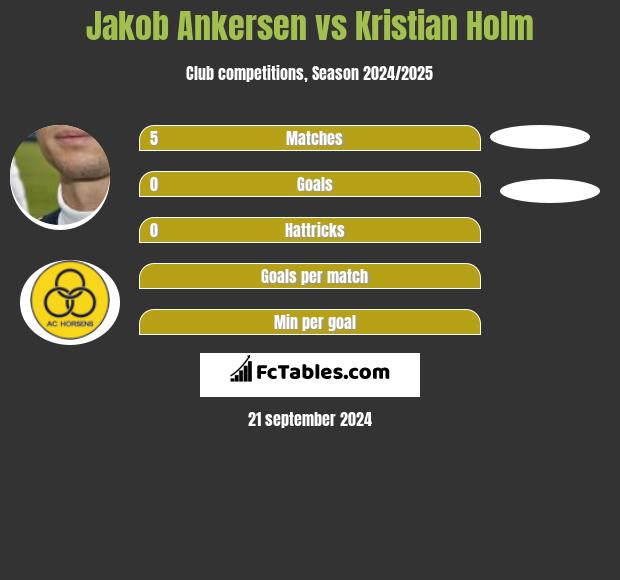 Jakob Ankersen vs Kristian Holm h2h player stats