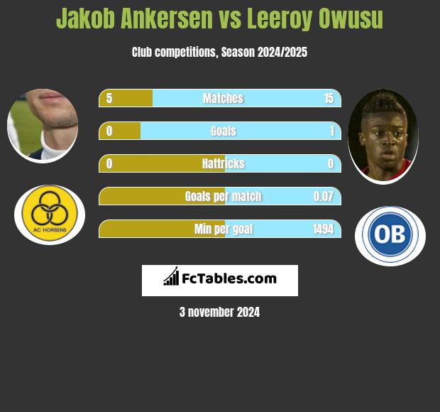 Jakob Ankersen vs Leeroy Owusu h2h player stats