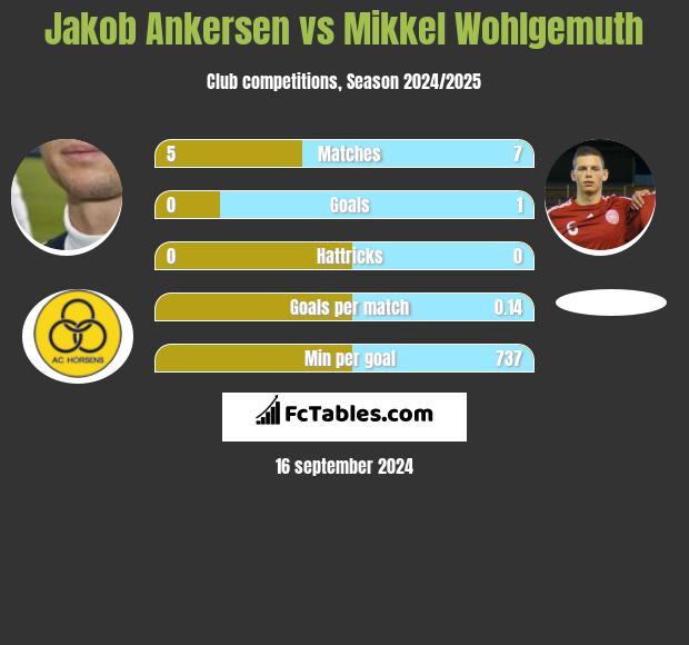 Jakob Ankersen vs Mikkel Wohlgemuth h2h player stats