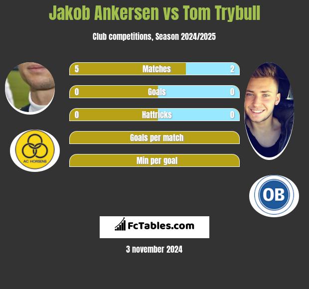 Jakob Ankersen vs Tom Trybull h2h player stats