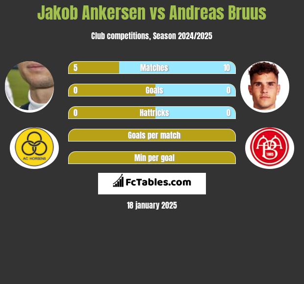 Jakob Ankersen vs Andreas Bruus h2h player stats