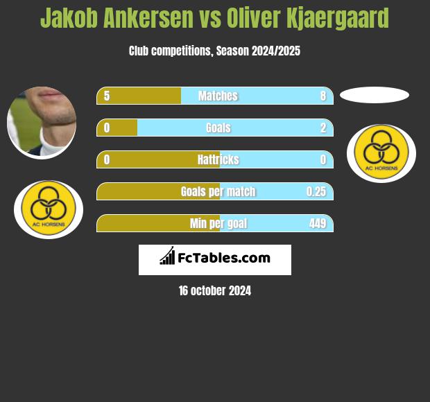 Jakob Ankersen vs Oliver Kjaergaard h2h player stats