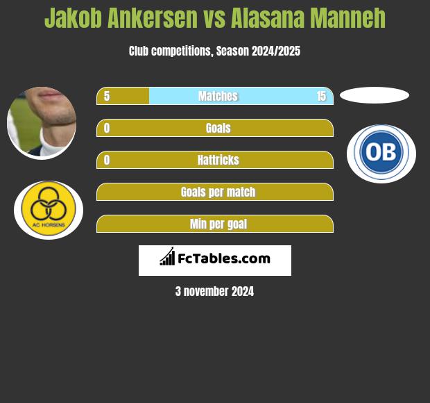 Jakob Ankersen vs Alasana Manneh h2h player stats