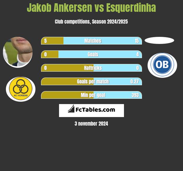 Jakob Ankersen vs Esquerdinha h2h player stats