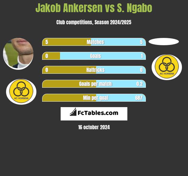 Jakob Ankersen vs S. Ngabo h2h player stats