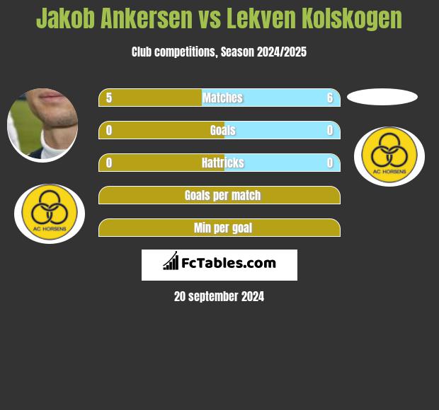 Jakob Ankersen vs Lekven Kolskogen h2h player stats