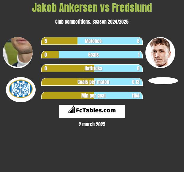 Jakob Ankersen vs Fredslund h2h player stats