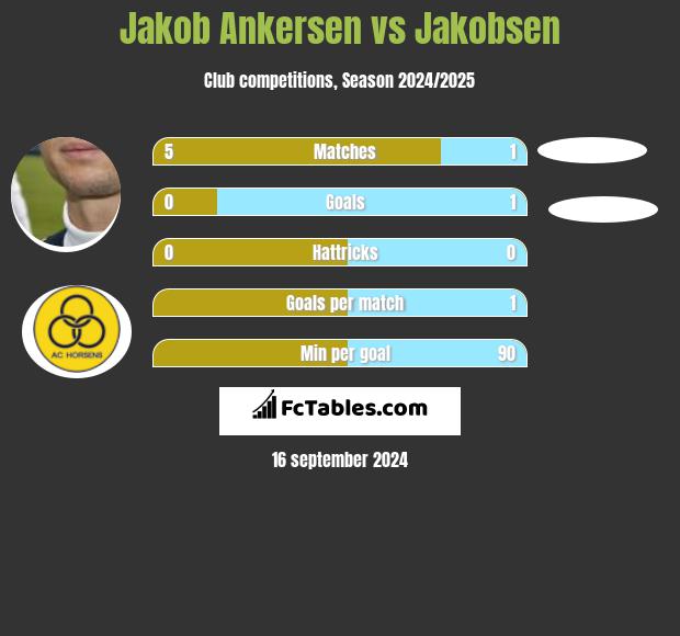 Jakob Ankersen vs Jakobsen h2h player stats