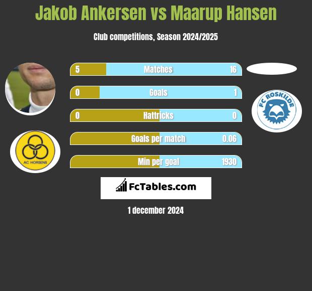 Jakob Ankersen vs Maarup Hansen h2h player stats