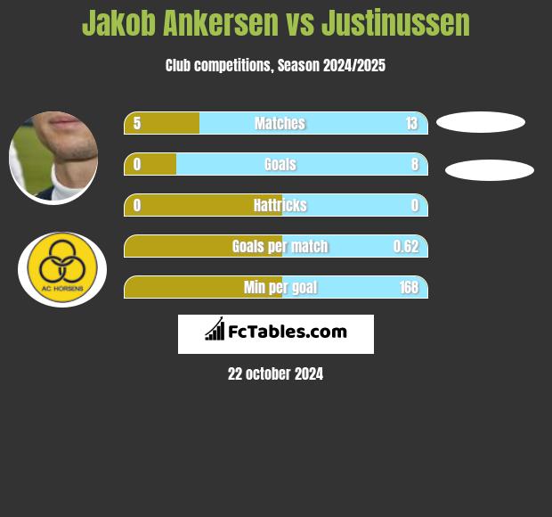 Jakob Ankersen vs Justinussen h2h player stats