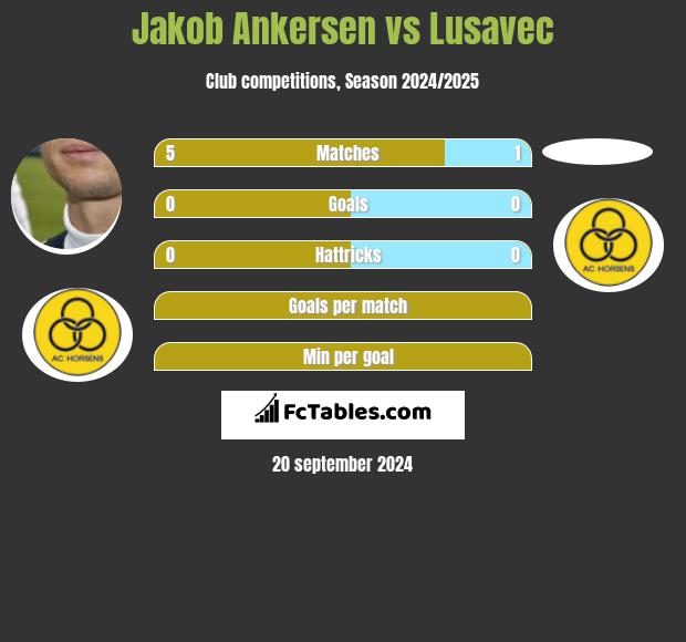 Jakob Ankersen vs Lusavec h2h player stats