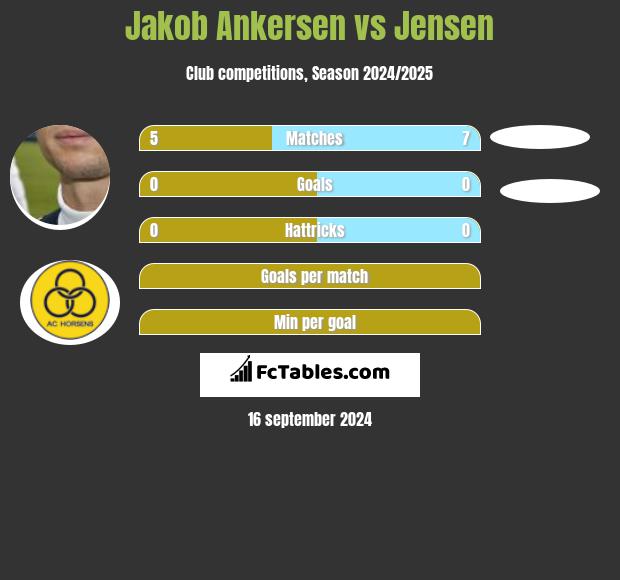 Jakob Ankersen vs Jensen h2h player stats