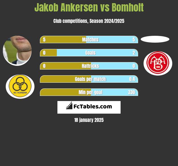 Jakob Ankersen vs Bomholt h2h player stats