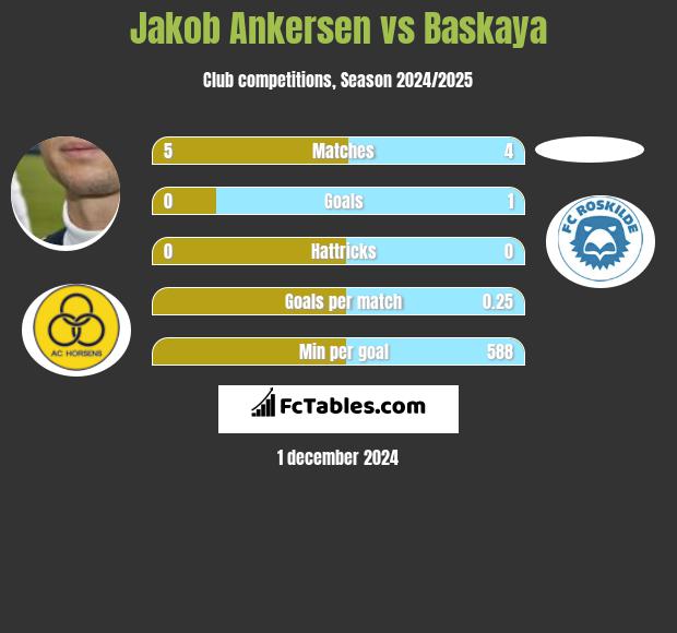 Jakob Ankersen vs Baskaya h2h player stats