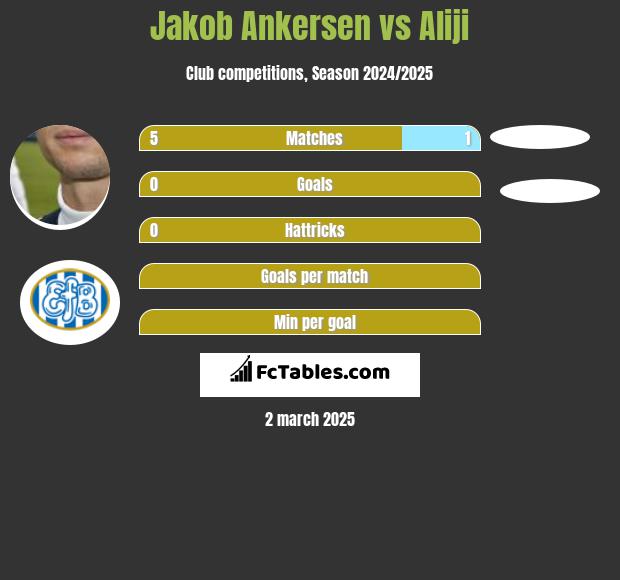 Jakob Ankersen vs Aliji h2h player stats