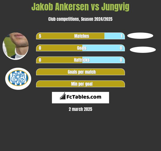 Jakob Ankersen vs Jungvig h2h player stats