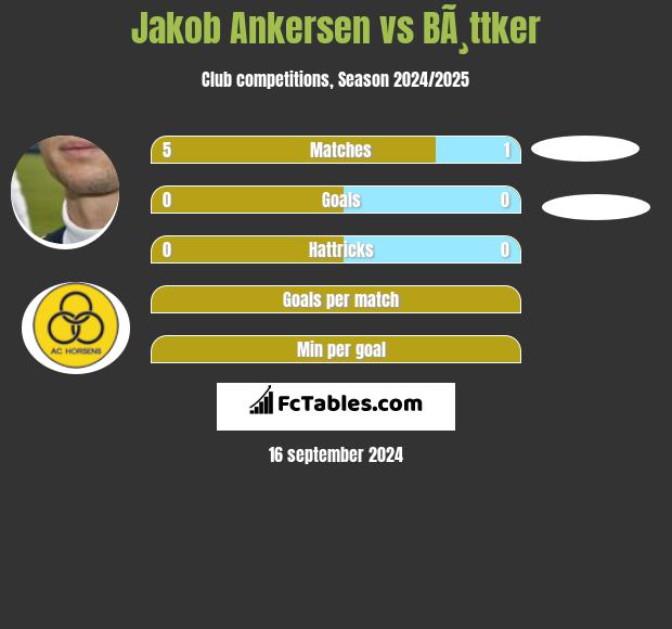 Jakob Ankersen vs BÃ¸ttker h2h player stats