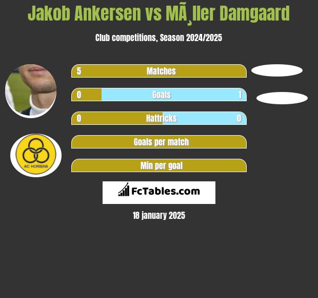 Jakob Ankersen vs MÃ¸ller Damgaard h2h player stats