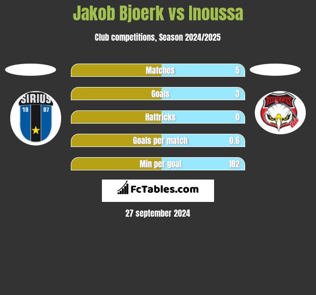 Jakob Bjoerk vs Inoussa h2h player stats