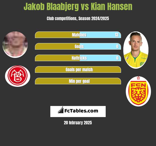 Jakob Blaabjerg vs Kian Hansen h2h player stats