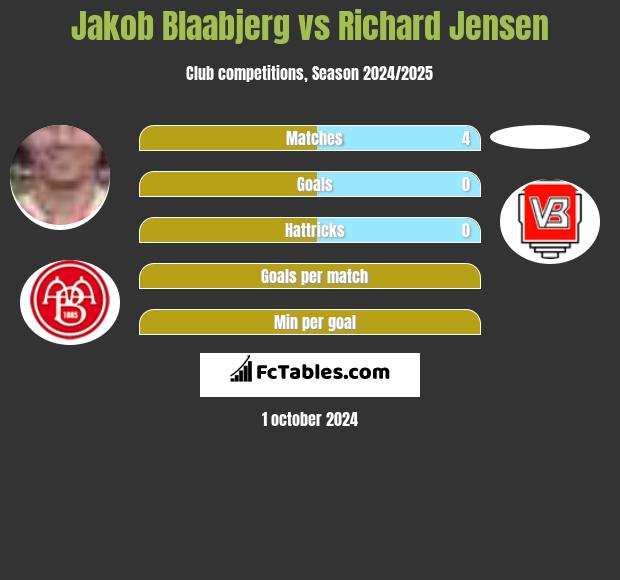 Jakob Blaabjerg vs Richard Jensen h2h player stats