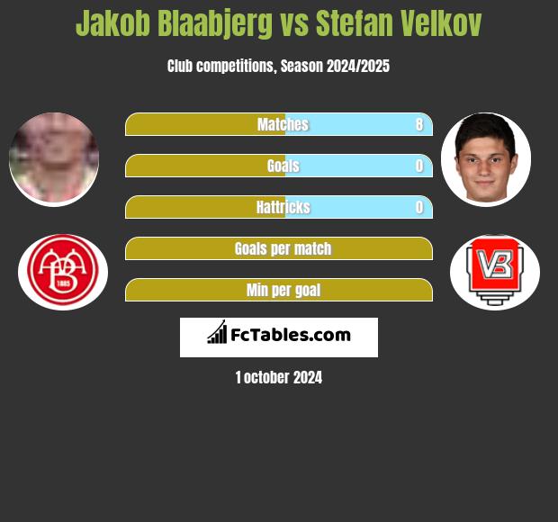 Jakob Blaabjerg vs Stefan Velkov h2h player stats