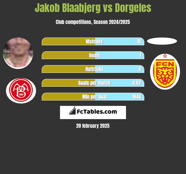 Jakob Blaabjerg vs Dorgeles h2h player stats