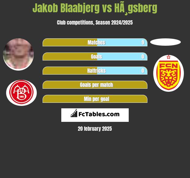 Jakob Blaabjerg vs HÃ¸gsberg h2h player stats