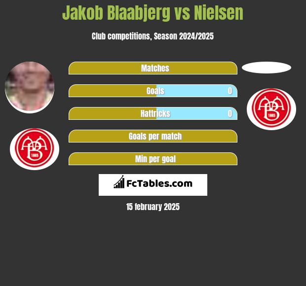 Jakob Blaabjerg vs Nielsen h2h player stats