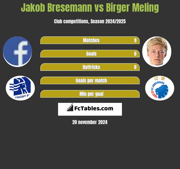 Jakob Bresemann vs Birger Meling h2h player stats