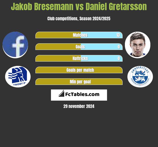 Jakob Bresemann vs Daniel Gretarsson h2h player stats