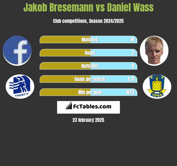 Jakob Bresemann vs Daniel Wass h2h player stats