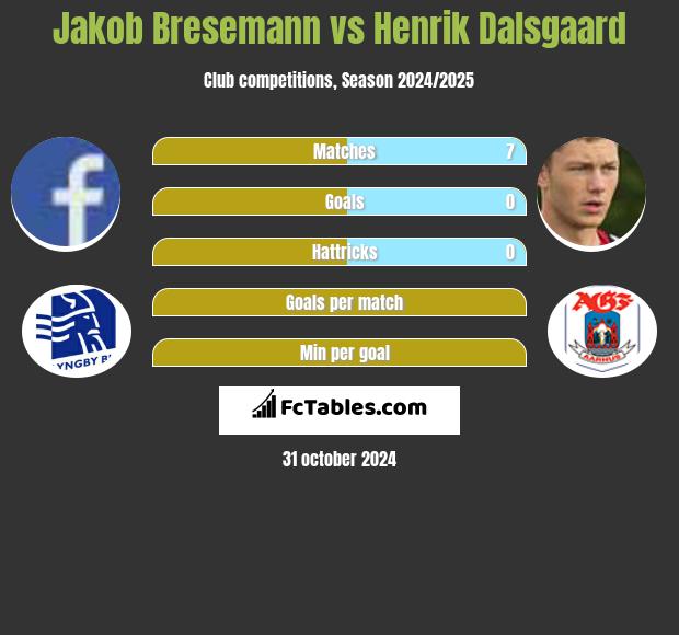 Jakob Bresemann vs Henrik Dalsgaard h2h player stats