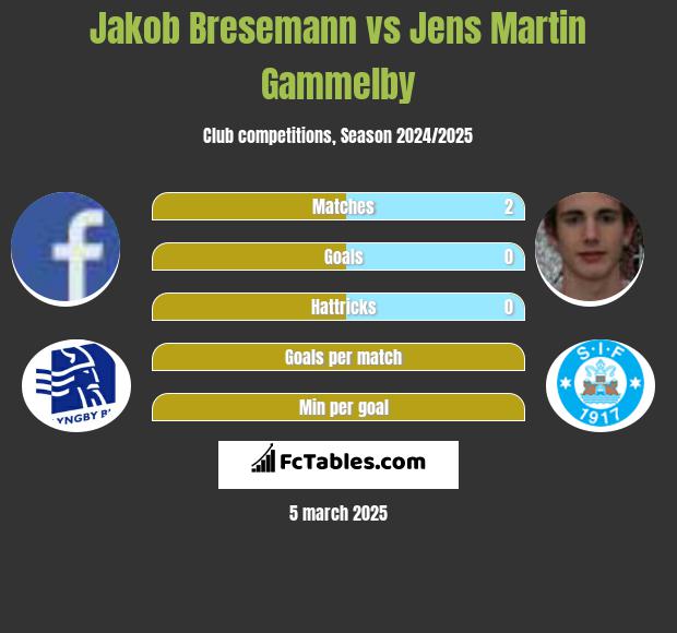 Jakob Bresemann vs Jens Martin Gammelby h2h player stats