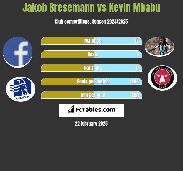 Jakob Bresemann vs Kevin Mbabu h2h player stats