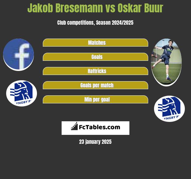 Jakob Bresemann vs Oskar Buur h2h player stats