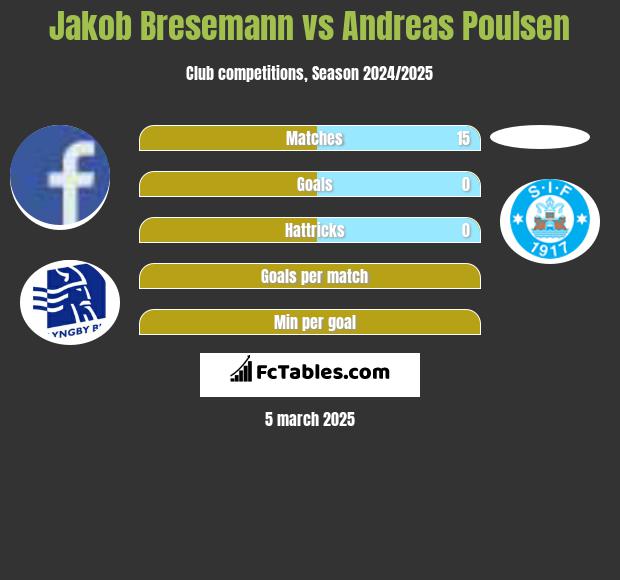 Jakob Bresemann vs Andreas Poulsen h2h player stats