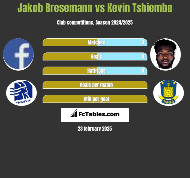 Jakob Bresemann vs Kevin Tshiembe h2h player stats