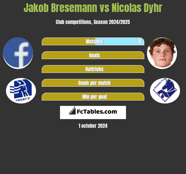 Jakob Bresemann vs Nicolas Dyhr h2h player stats