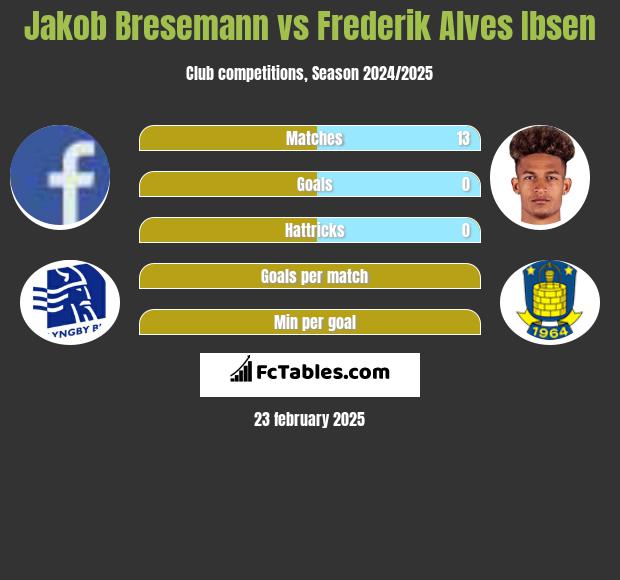 Jakob Bresemann vs Frederik Alves Ibsen h2h player stats